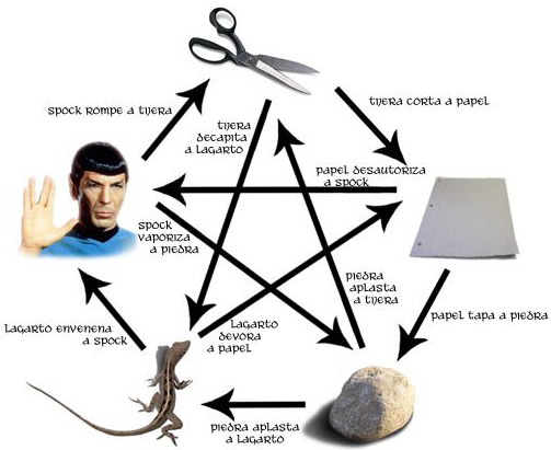 Piedra-Papel-Tijera-Lagarto-Spock Piedra-Papel-Tijera-Lagarto-Spock