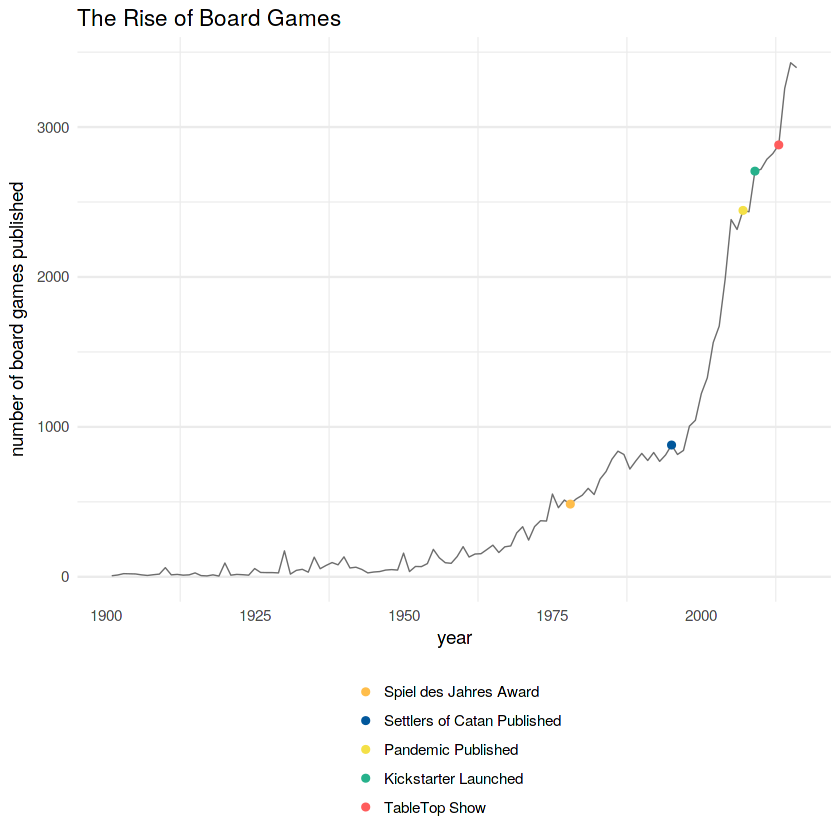 The rise of boardgames