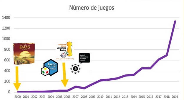 Evolución juegos España