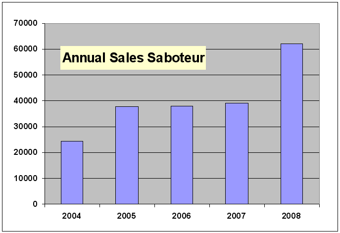 Saboteur - ventas anuales 2004-2008